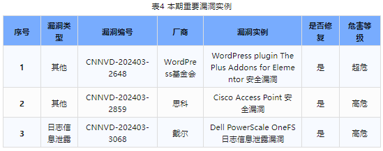 信息安全漏洞周報(bào)（2024年第14期）表4