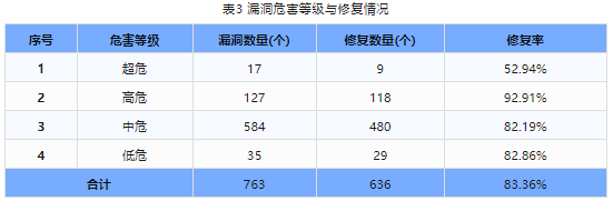 信息安全漏洞周報(bào)（2024年第15期）表3