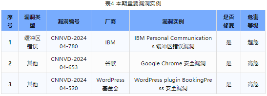 信息安全漏洞周報(bào)（2024年第15期）表4