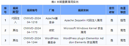 信息安全漏洞周報（2024年第16期）表4