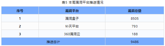 信息安全漏洞周報（2024年第16期）表5