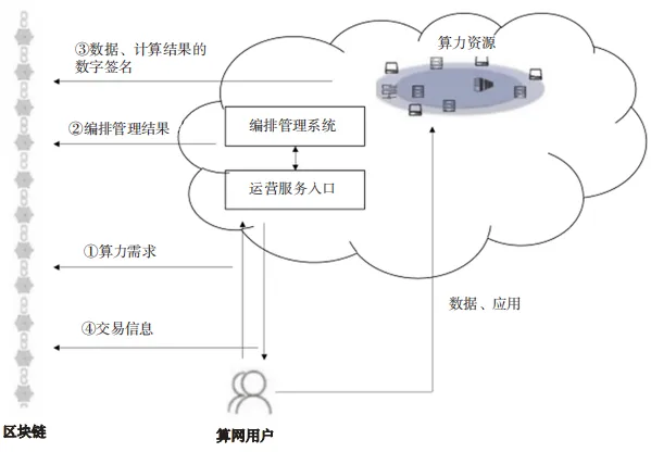 算網(wǎng)安全架構(gòu)、能力要求及發(fā)展趨勢(shì)研究4