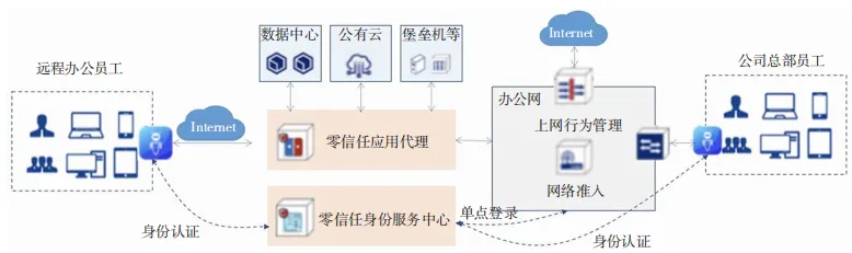 算網(wǎng)安全架構(gòu)、能力要求及發(fā)展趨勢(shì)研究2