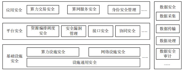 算網(wǎng)安全架構(gòu)、能力要求及發(fā)展趨勢(shì)研究1