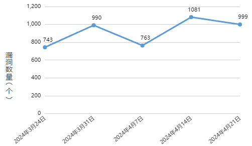 信息安全漏洞周報（2024年第17期）圖1