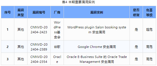 信息安全漏洞周報（2024年第17期）表4