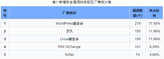 信息安全漏洞周報(bào)（2024年第19期）表1