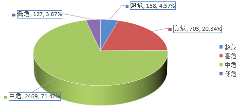 信息安全漏洞月報(bào)（2024年4月）圖2