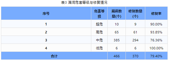 信息安全漏洞周報（2024年第20期）表3