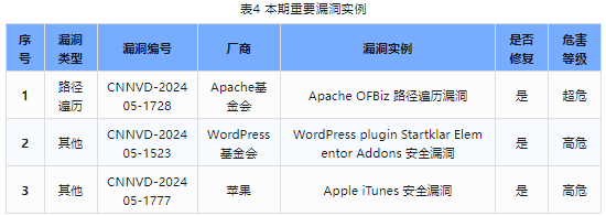 信息安全漏洞周報（2024年第20期）表4