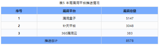 信息安全漏洞周報（2024年第20期）表5