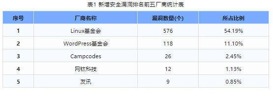 信息安全漏洞周報(bào)（2024年第22期）表1