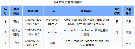 信息安全漏洞周報(bào)（2024年第22期）表4