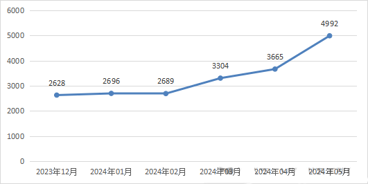 信息安全漏洞月報（2024年5月）圖1