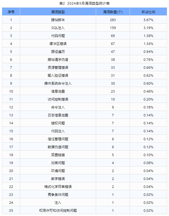 信息安全漏洞月報(bào)（2024年5月）表2