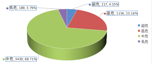 信息安全漏洞月報(bào)（2024年5月）圖2