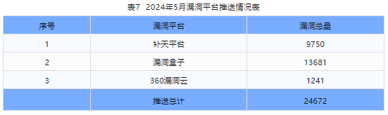 信息安全漏洞月報(bào)（2024年5月）表7