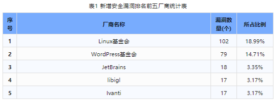 信息安全漏洞周報(bào)（2024年第23期）表1