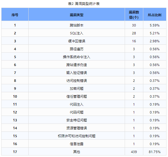 信息安全漏洞周報（2024年第23期）表2