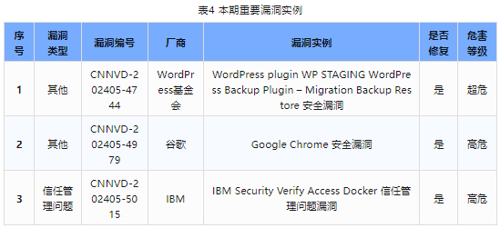 信息安全漏洞周報（2024年第23期）表4