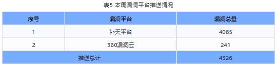 信息安全漏洞周報(bào)（2024年第23期）表5