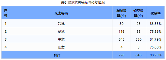 信息安全漏洞周報(bào)（2024年第24期）表3