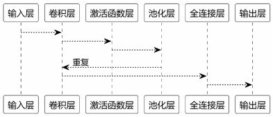 基于卷積神經(jīng)網(wǎng)絡(luò)的網(wǎng)絡(luò)入侵檢測(cè)技術(shù)研究1