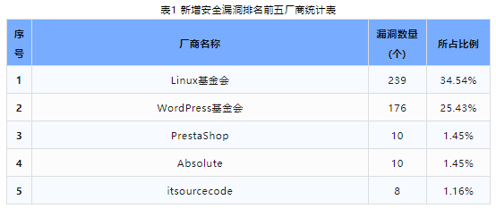 信息安全漏洞周報(bào)（2024年第26期 ）表1