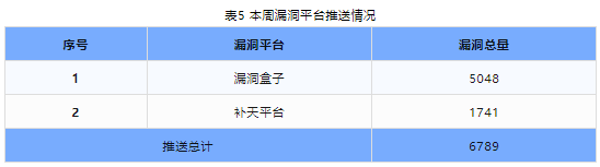 信息安全漏洞周報(bào)（2024年第26期 ）表5