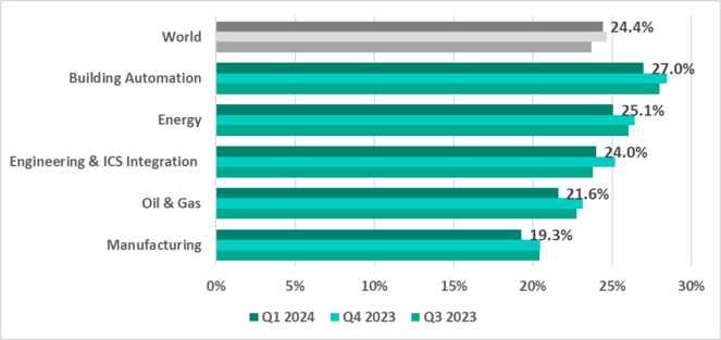 2024 年第一季度工業(yè)自動(dòng)化系統(tǒng)的威脅形勢(shì)2