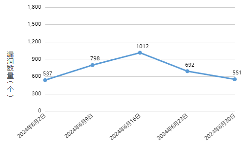 信息安全漏洞周報（2024年第27期 ）圖1