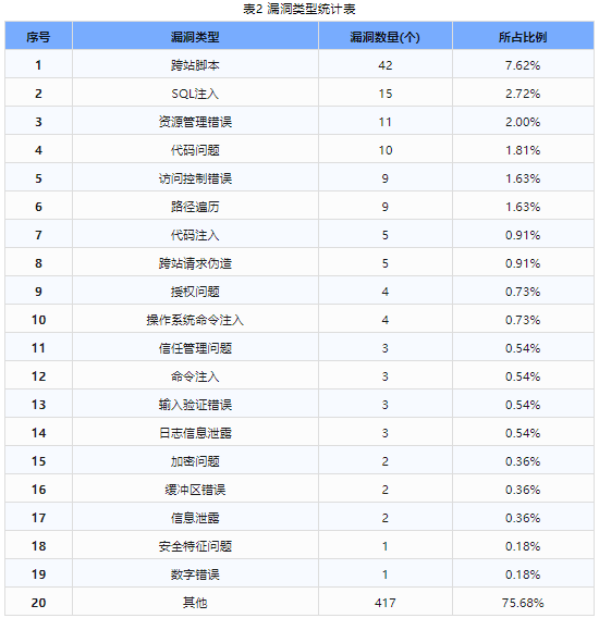 信息安全漏洞周報（2024年第27期 ）表2