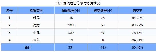 信息安全漏洞周報（2024年第27期 ）表3