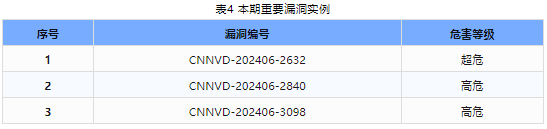 信息安全漏洞周報（2024年第27期 ）表4