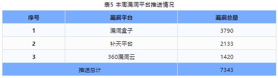 信息安全漏洞周報(bào)（2024年第27期 ）表5