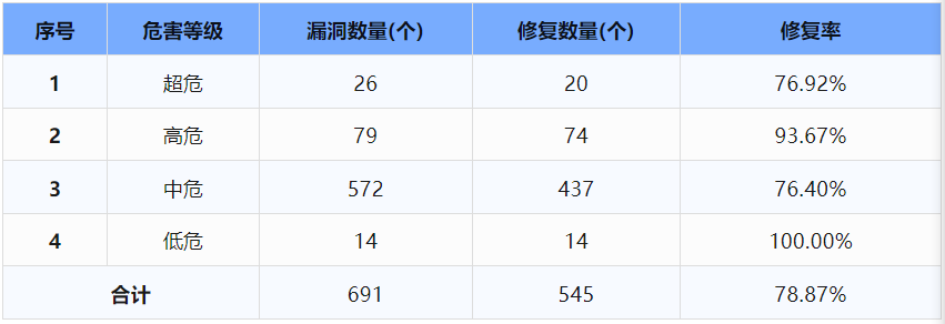 信息安全漏洞周報（2024年第30期 ）表3