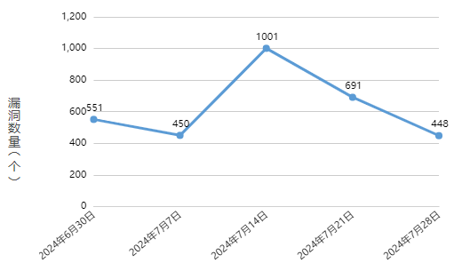 信息安全漏洞周報（2024年第31期 ）圖1