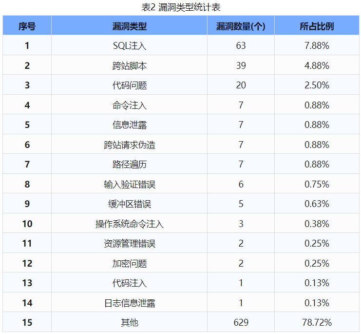 信息安全漏洞周報(bào)（2024年第32期 ）表2