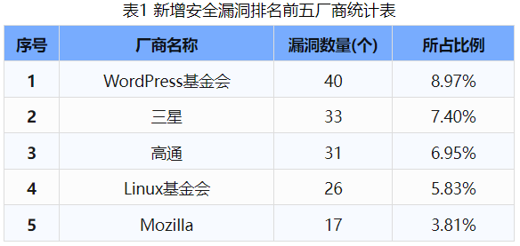 信息安全漏洞周報（2024年第33期 ）表1