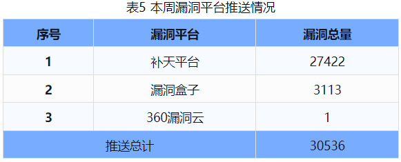 信息安全漏洞周報（2024年第33期 ）表5