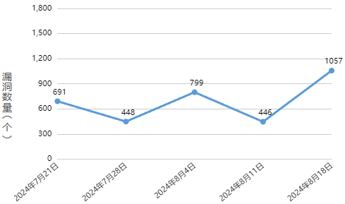 信息安全漏洞周報(bào)（2024年第34期 ）圖1