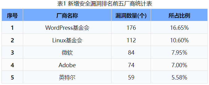 信息安全漏洞周報(bào)（2024年第34期 ）表1