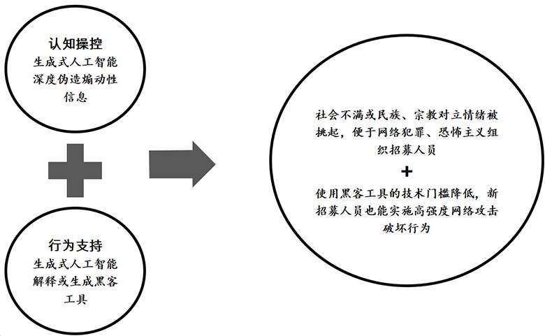 智能賦權效應催生“認知+行為”組合式網絡安全威脅分析1