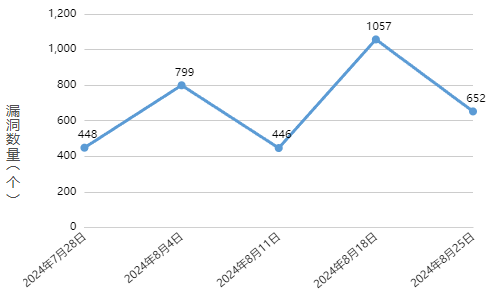 信息安全漏洞周報(bào)（2024年第35期 ）圖1