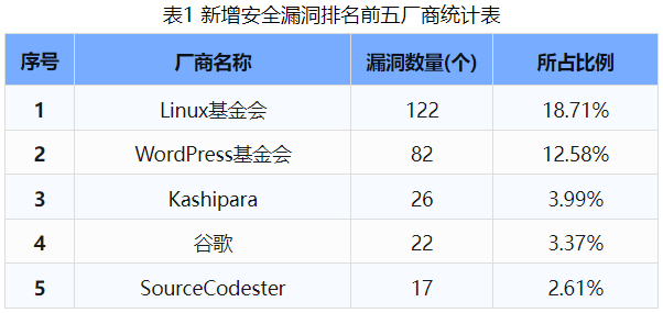 信息安全漏洞周報(bào)（2024年第35期 ）表1