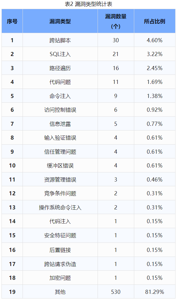 信息安全漏洞周報(bào)（2024年第35期 ）表2