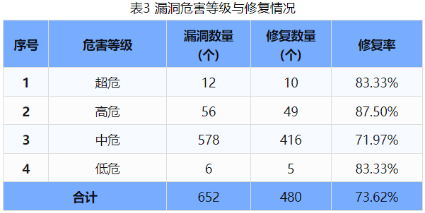 信息安全漏洞周報(bào)（2024年第35期 ）表3