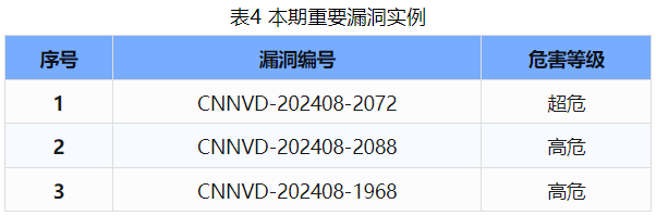 信息安全漏洞周報(bào)（2024年第35期 ）表4