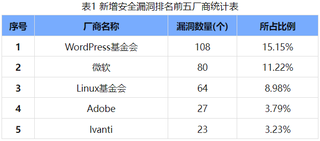 信息安全漏洞周報(bào)（2024年第38期 ）表1