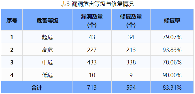 信息安全漏洞周報(bào)（2024年第38期 ）表3